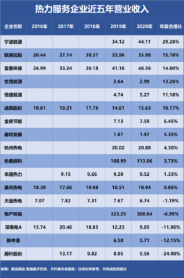协鑫能科、联美控股、物产环能…谁是成长能力最强的热力服务企业?