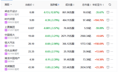 地产股收盘丨恒指收跌0.31% 本周累涨2.81% 恒盛地产涨10.13%