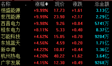 电力板块表现活跃 恒盛能源等涨停