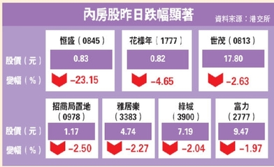 市场对反腐极敏感 内房股心慌慌恒盛暴跌23%_手机东方财富网