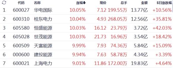 发生了什么?创业板继续创1年新低!高温来袭,这些方向开始受益