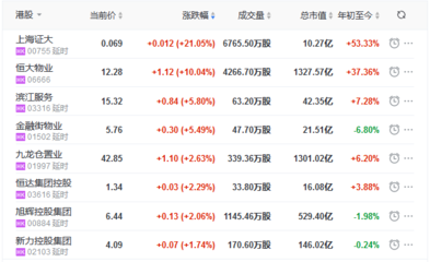 地产股收盘丨恒指收涨0.27% 恒大物业涨10.04% 建发物业跌5.71%