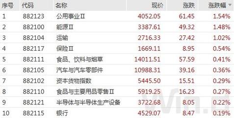 V 型反转!防御型板块强势托底,新能源久违大涨