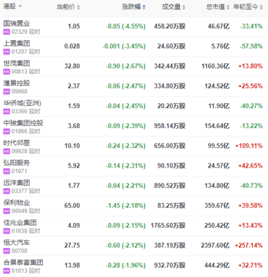 地产股收盘 | 恒指收跌0.63% 宝龙地产涨5.66%