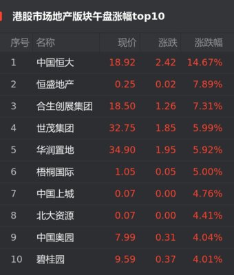 许家印两发大招出手,刚刚,中国恒大盘中暴涨18%!恒大物业已递交上市申请,有刘銮雄、腾讯、阿里身影