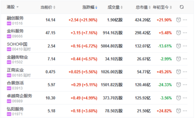 地产股收盘丨恒指收跌0.52% 融创服务上市首日收涨21.9%