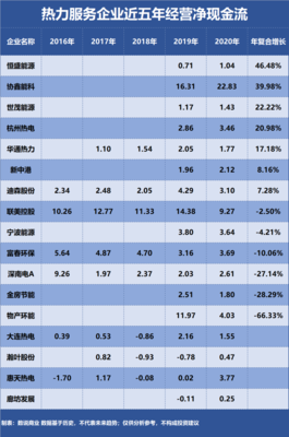 协鑫能科、联美控股、物产环能…谁是成长能力最强的热力服务企业?