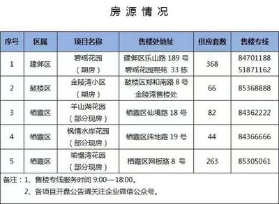 11.19早报丨首付5成,五大“倒挂盘”正在报名世茂璀璨睿湾突领销许 复地明日之城今天下午摇号
