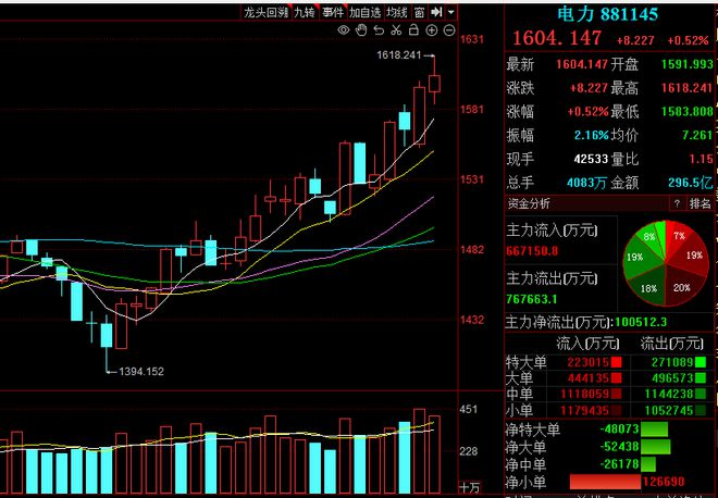 "电力"全面爆发!第一龙头迎来交付,业绩暴增1862%,下个杭州电热?