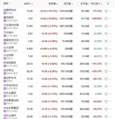 地产股收盘丨恒指收涨0.74% 鑫苑服务涨幅超18%