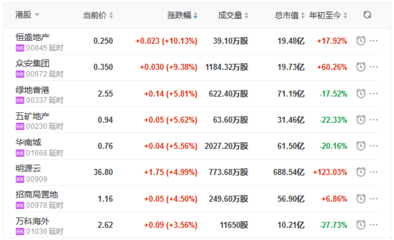 地产股收盘丨恒指收跌0.31% 本周累涨2.81% 恒盛地产涨10.13%