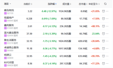 港股地产板块表现亮眼，恒指收涨0.75%，北大资源飙涨18.06%