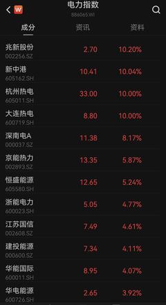 市场日报丨超导概念午后爆发，钢铁、电力逆势大涨，券商、地产股回调