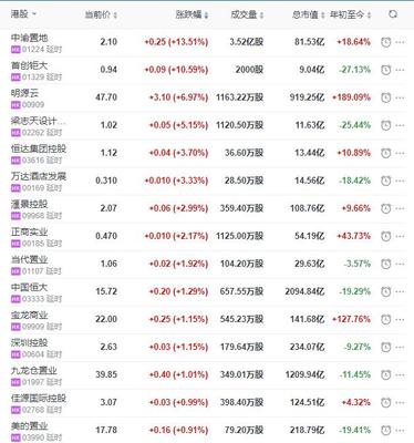 地产股收盘观察 恒指下滑0.76%，第一服务领跌超11%，金融街物业跟跌